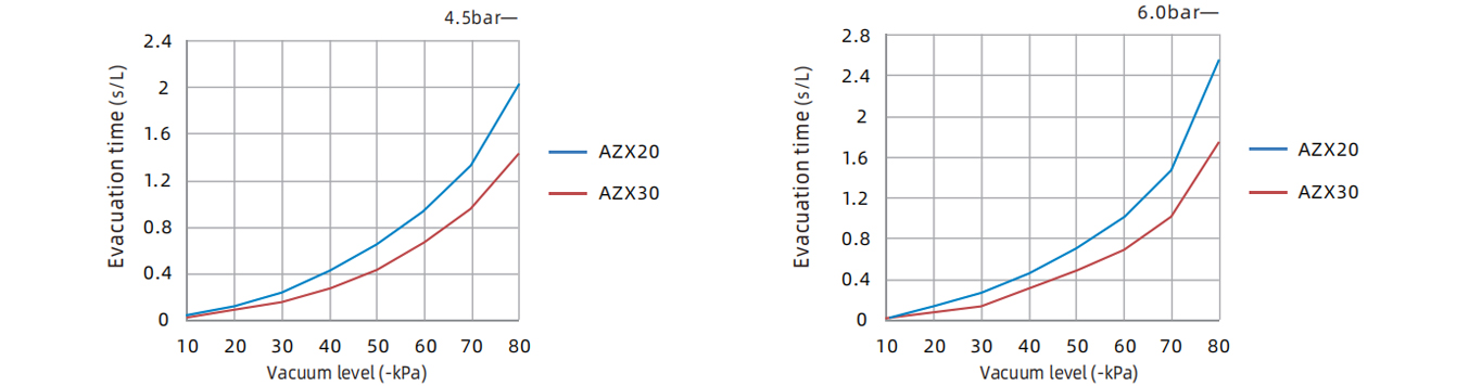 Specifics Of Large Flow Integrated Vacuum Generator Evacuation